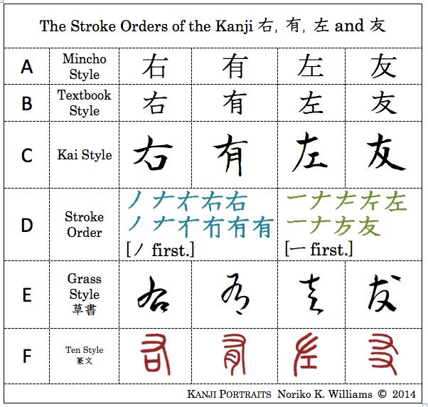 Stroke Orders of 右, 有, 左＆ 友