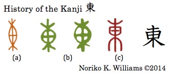 The history of the kanji 東(abc)