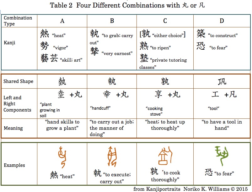 Table 2 Four Comibination Types of 丸凡