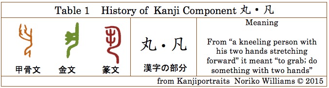 Table1History of Kanji Component 丸凡