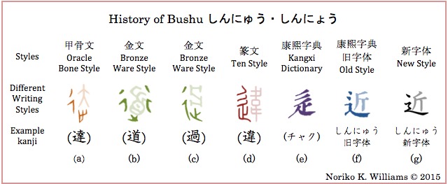 History of Bushu しんにゅう