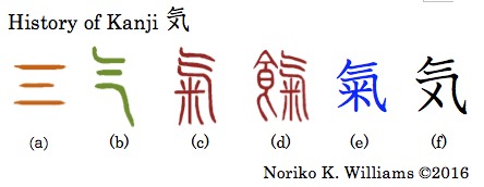 History of Kanji 気