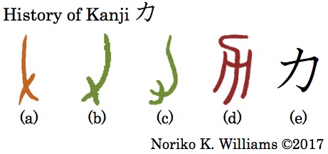 History of Kanji 力