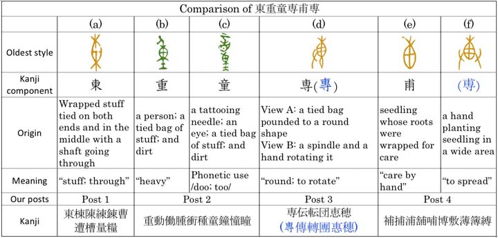 Comparison of 東重童専甫尃smaller